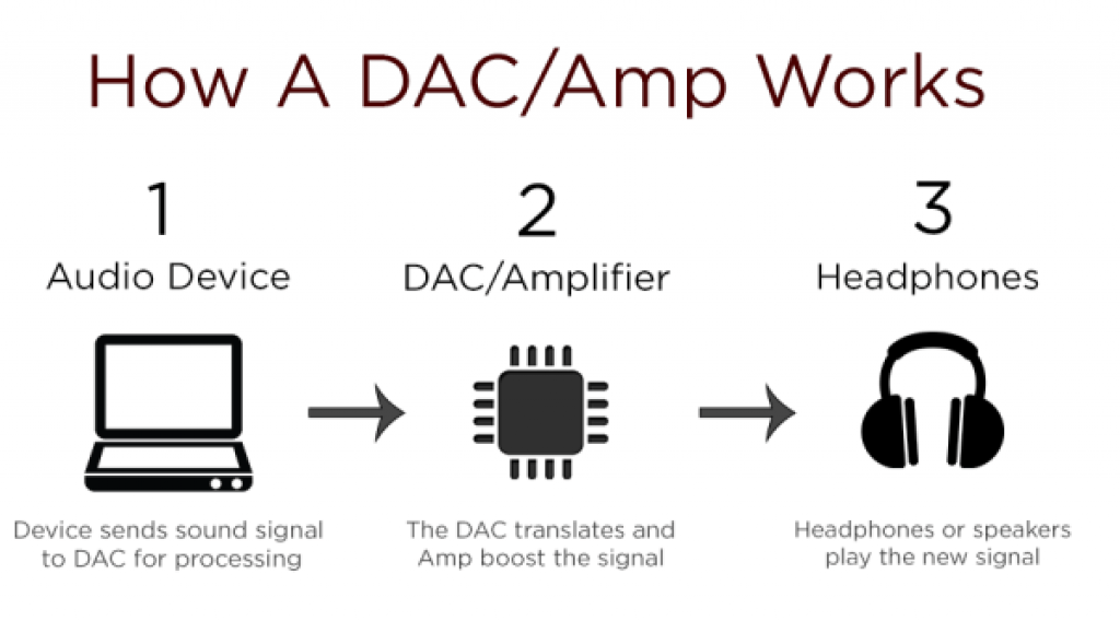 How Does a DAC Work