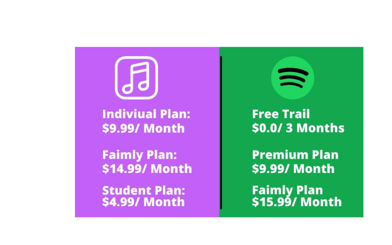 Apple Music vs Spotify Price Comparison