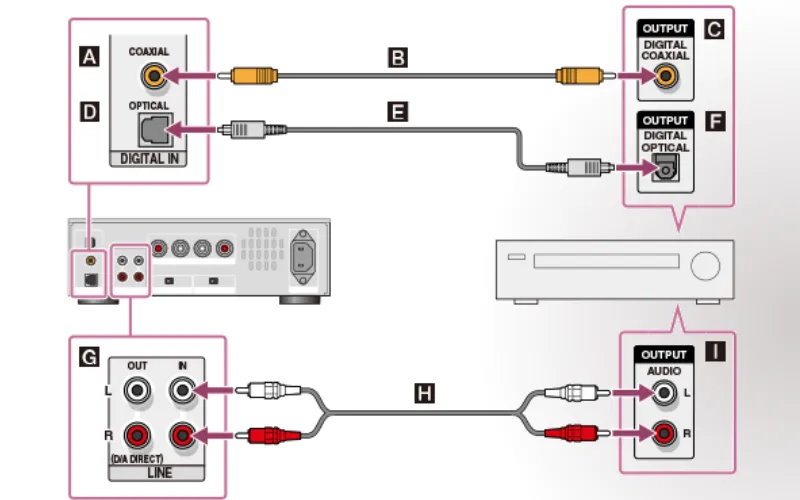 How to Connect DAC to Amp