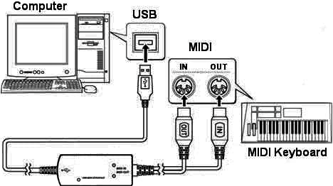 What is MIDI Devices