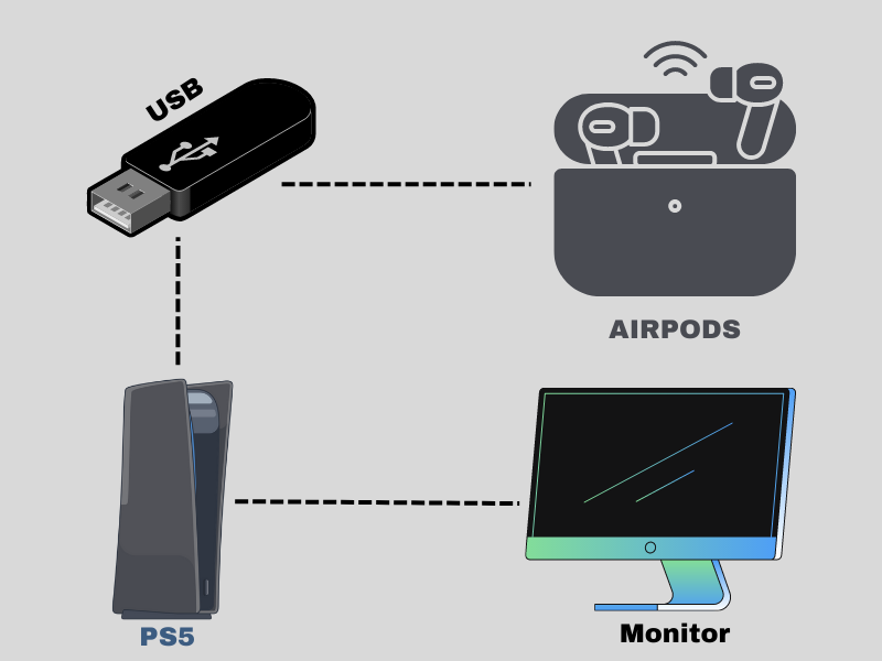 How To Connect AirPods to PS4 With USB